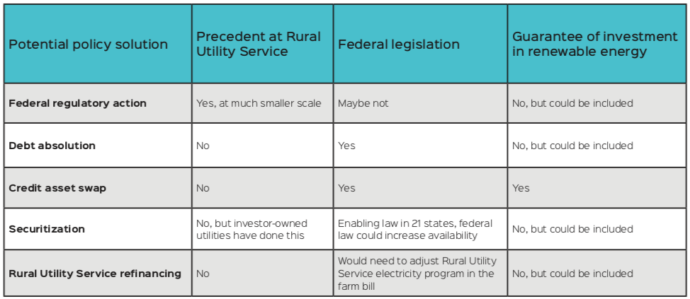 chart of proposed solutions