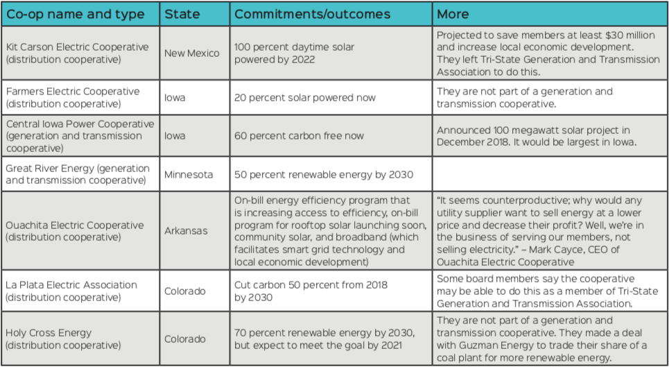 chart of co-op leadership on clean energy