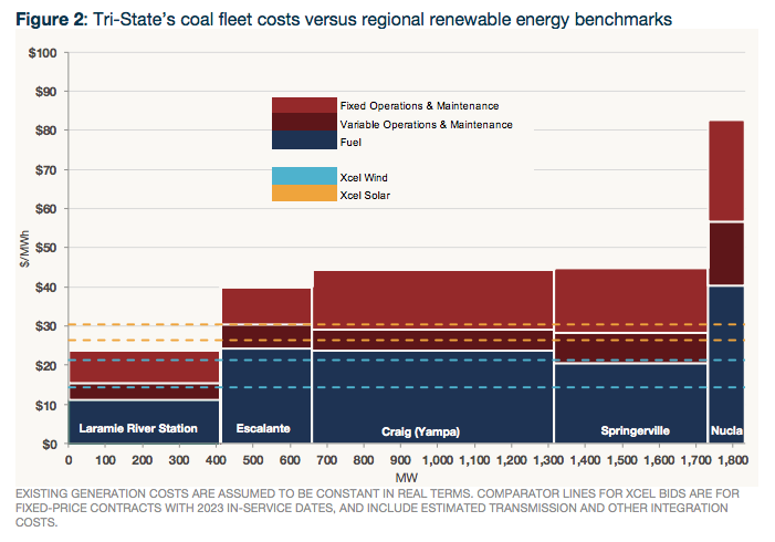 graph showing generation costs of Tri-State coal plants and 4 out of 5 are more than Xcel renewable bids