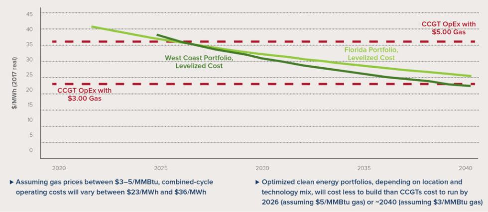 graph of clean energy portfolio costs versus gas showing lower cost than gas in 2026 w/ $5/MMBtu gas