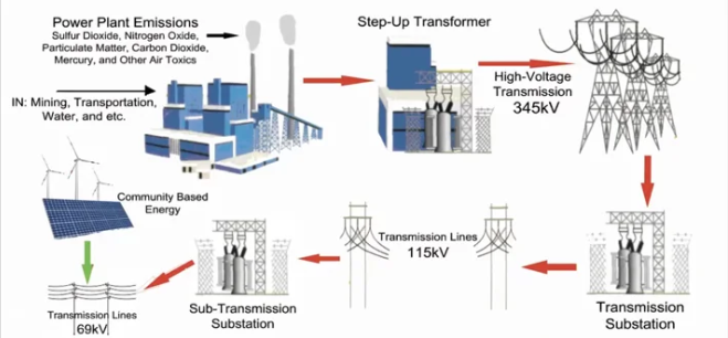 image showing electric transmission system from power plant to transformer to substation and beyond